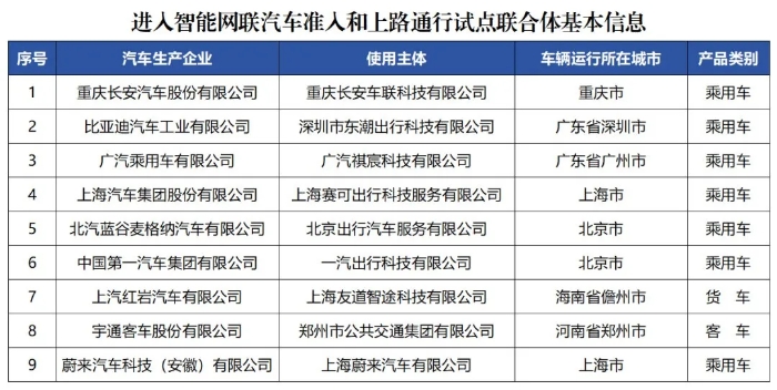 7個城市展開智能網聯汽車準入和上路通行試點